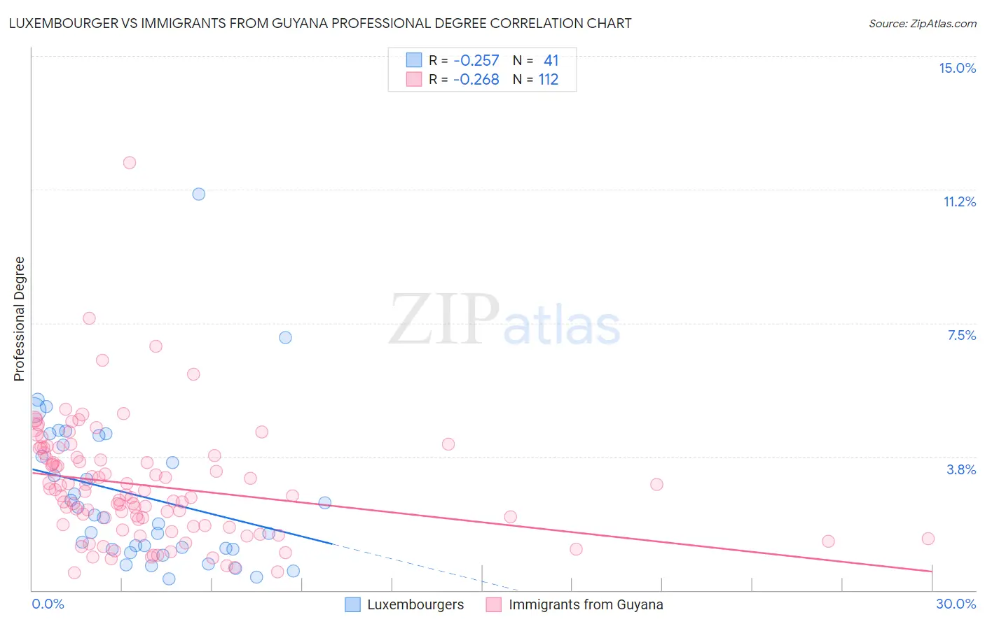 Luxembourger vs Immigrants from Guyana Professional Degree