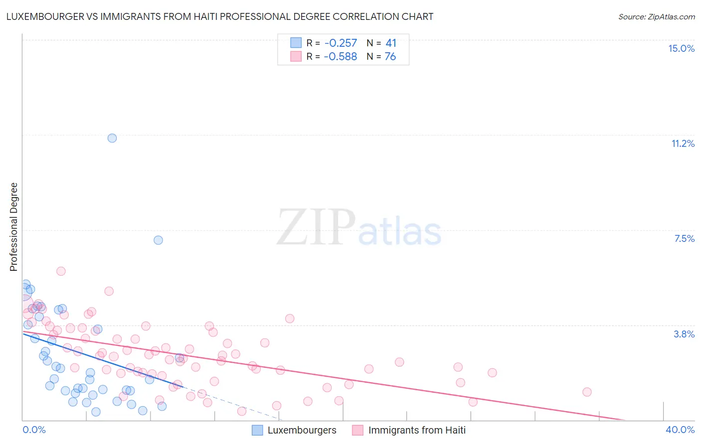 Luxembourger vs Immigrants from Haiti Professional Degree