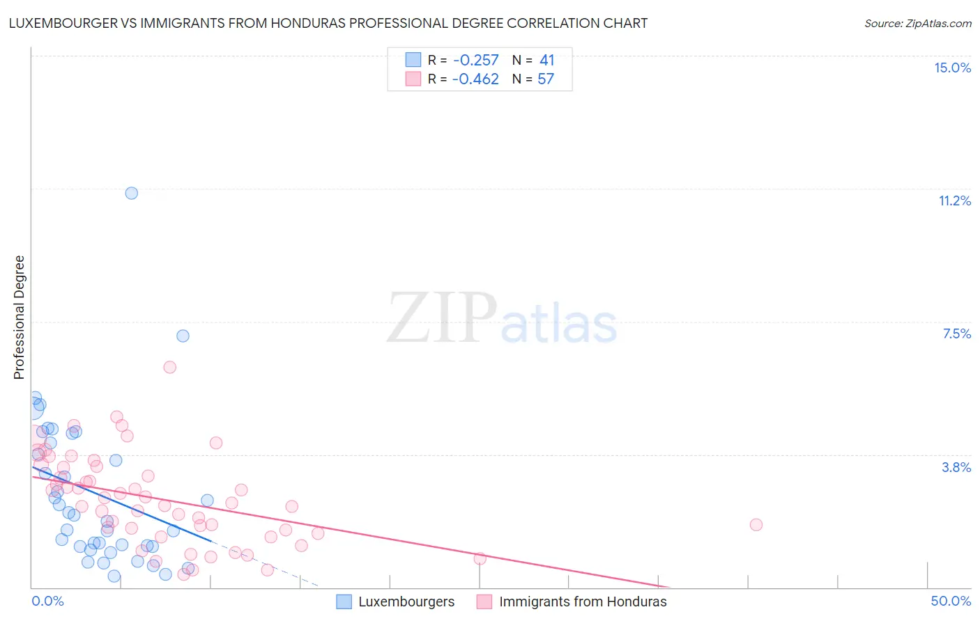 Luxembourger vs Immigrants from Honduras Professional Degree