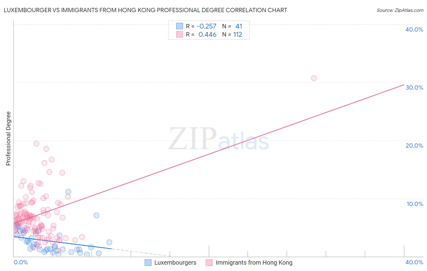 Luxembourger vs Immigrants from Hong Kong Professional Degree