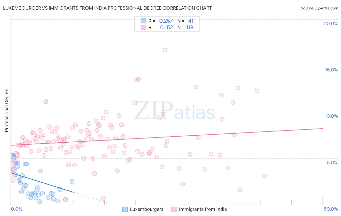 Luxembourger vs Immigrants from India Professional Degree
