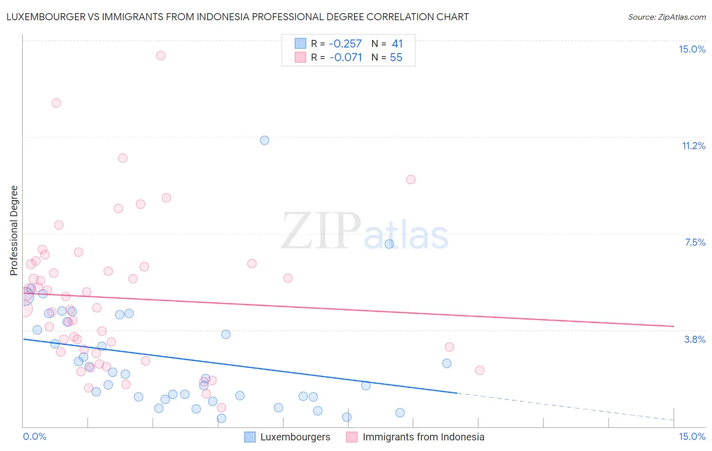 Luxembourger vs Immigrants from Indonesia Professional Degree