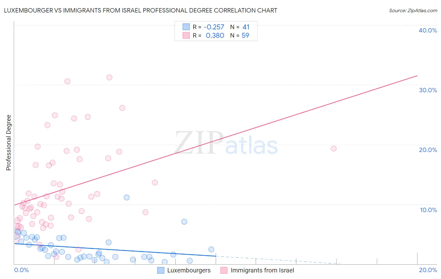 Luxembourger vs Immigrants from Israel Professional Degree