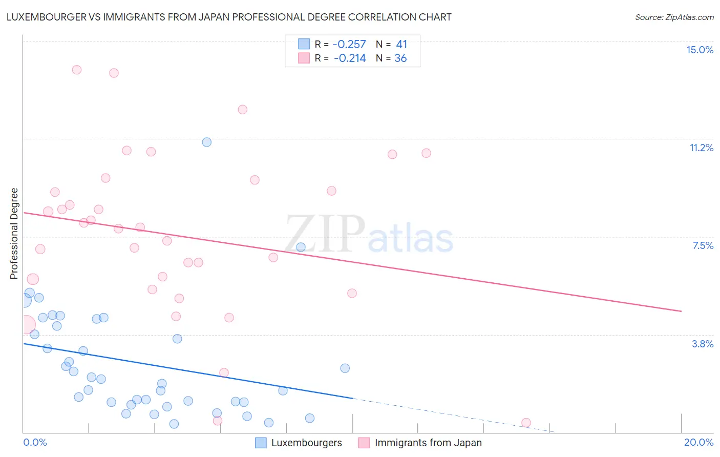 Luxembourger vs Immigrants from Japan Professional Degree