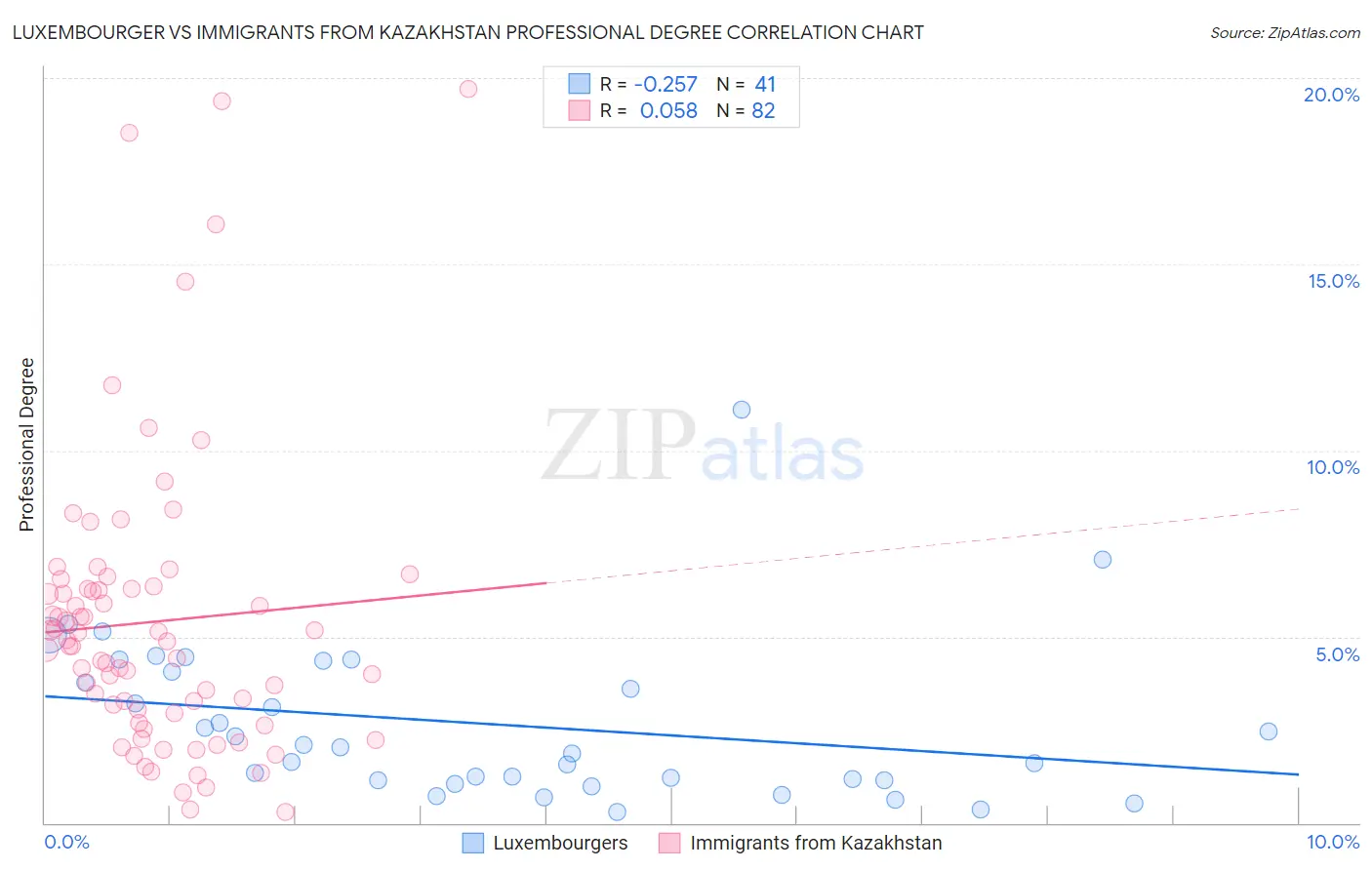Luxembourger vs Immigrants from Kazakhstan Professional Degree