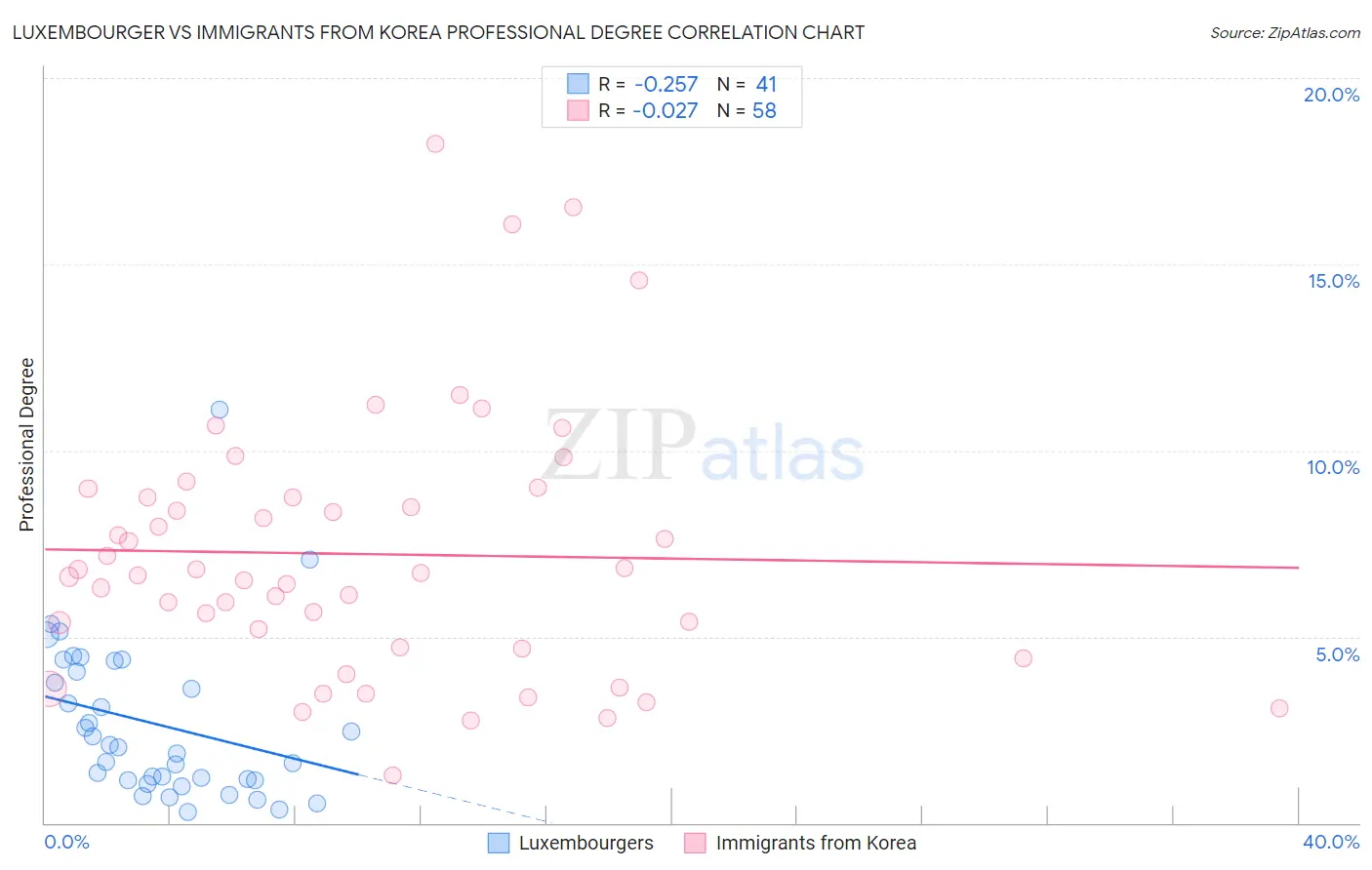 Luxembourger vs Immigrants from Korea Professional Degree