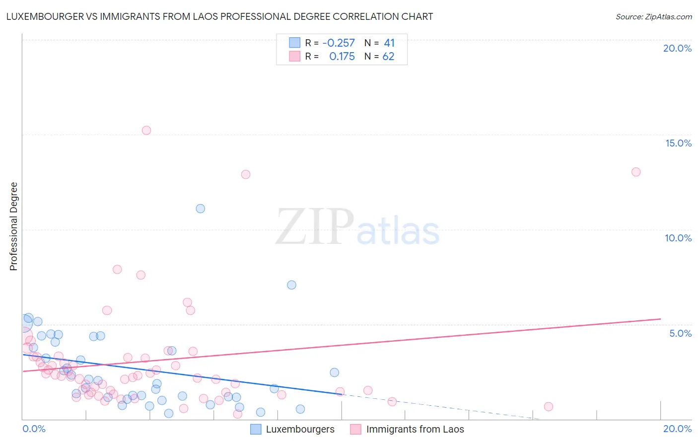 Luxembourger vs Immigrants from Laos Professional Degree