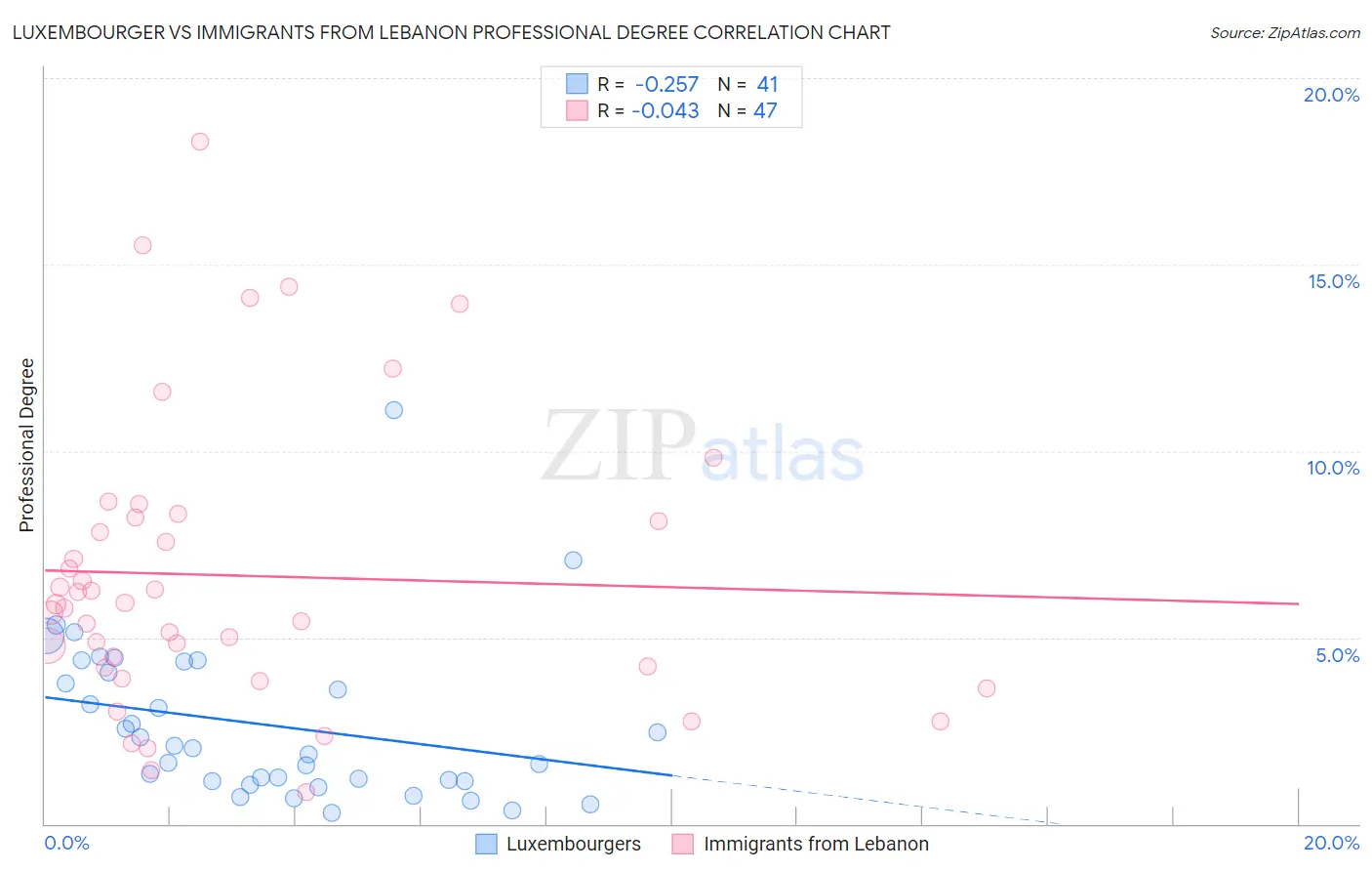 Luxembourger vs Immigrants from Lebanon Professional Degree