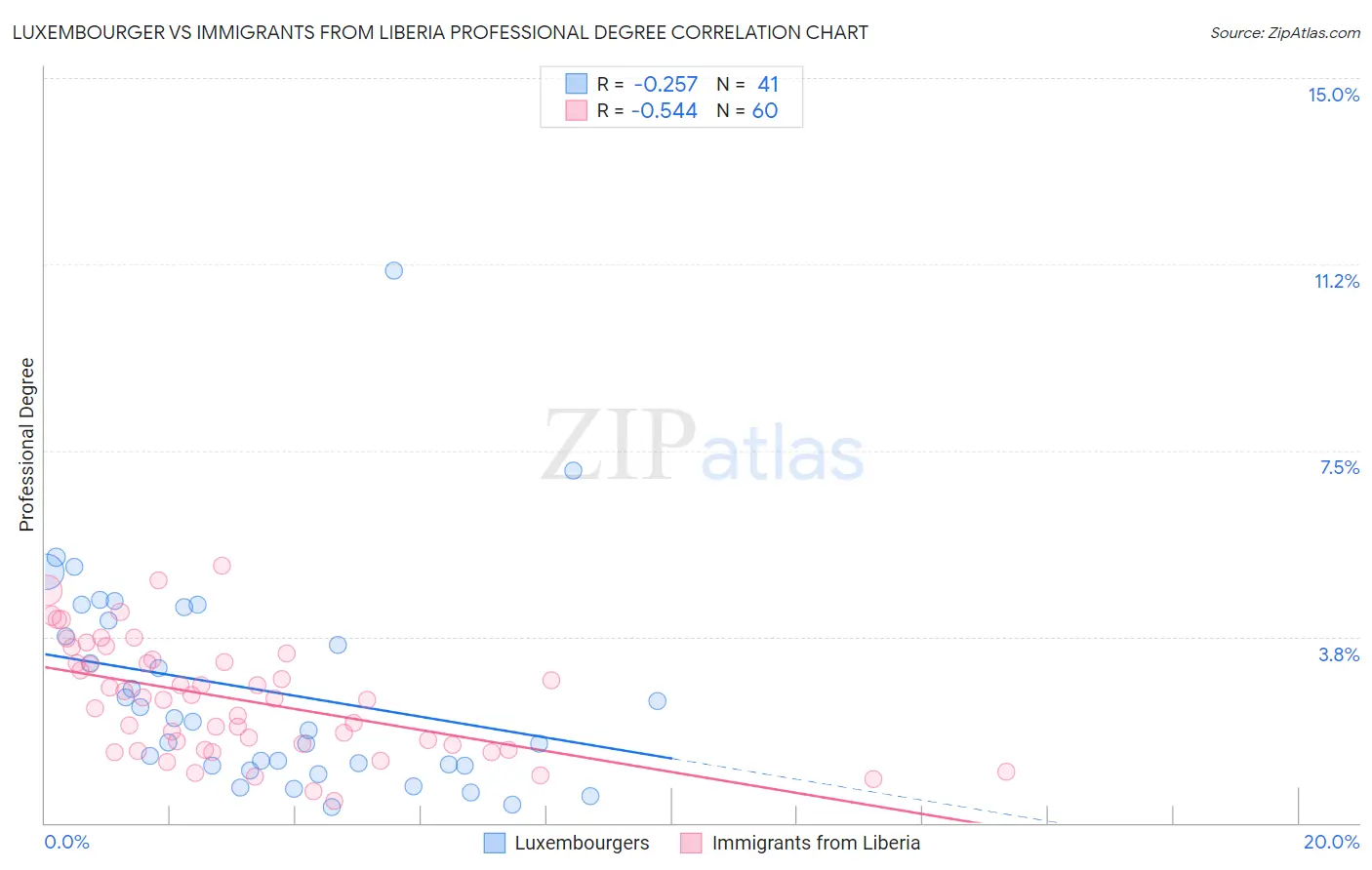 Luxembourger vs Immigrants from Liberia Professional Degree