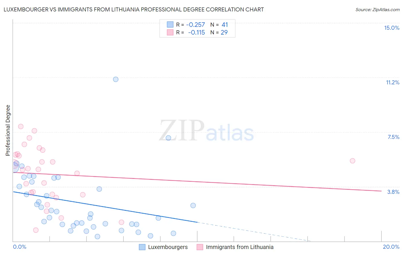 Luxembourger vs Immigrants from Lithuania Professional Degree
