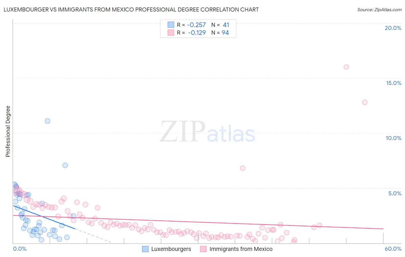 Luxembourger vs Immigrants from Mexico Professional Degree