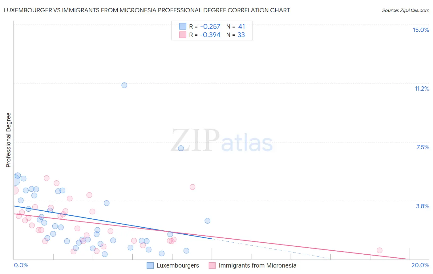 Luxembourger vs Immigrants from Micronesia Professional Degree