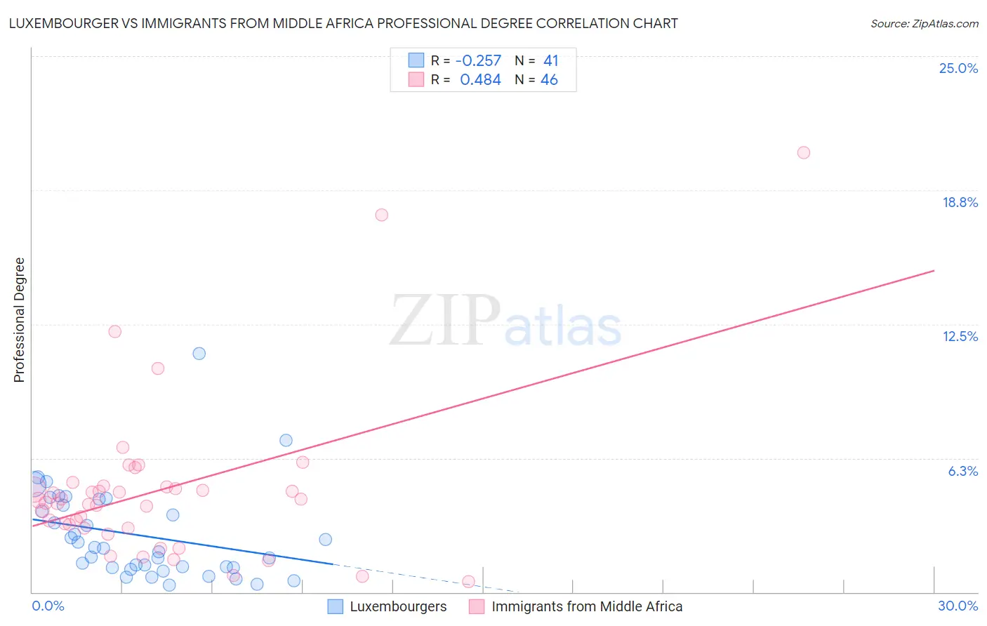 Luxembourger vs Immigrants from Middle Africa Professional Degree