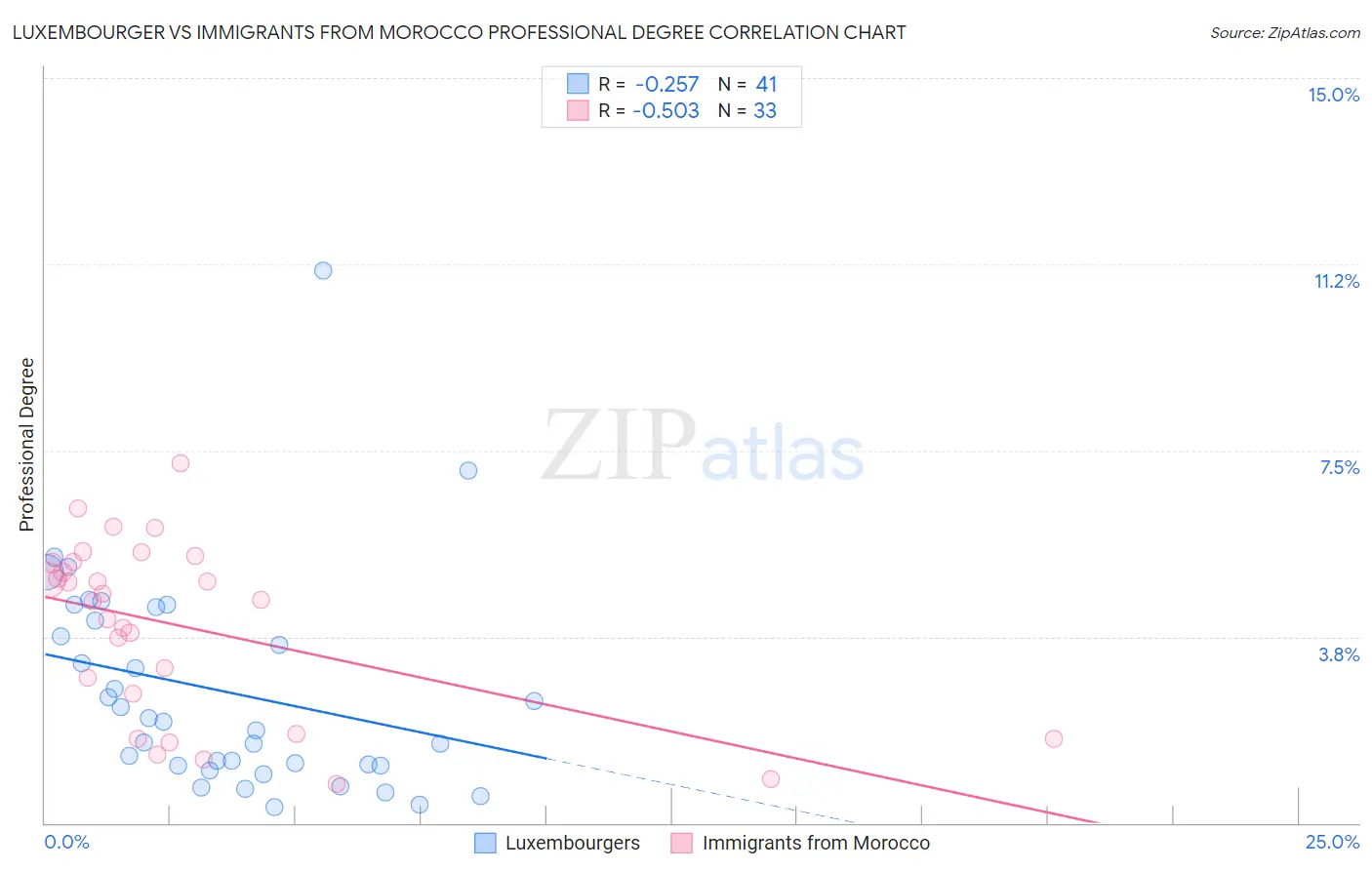 Luxembourger vs Immigrants from Morocco Professional Degree