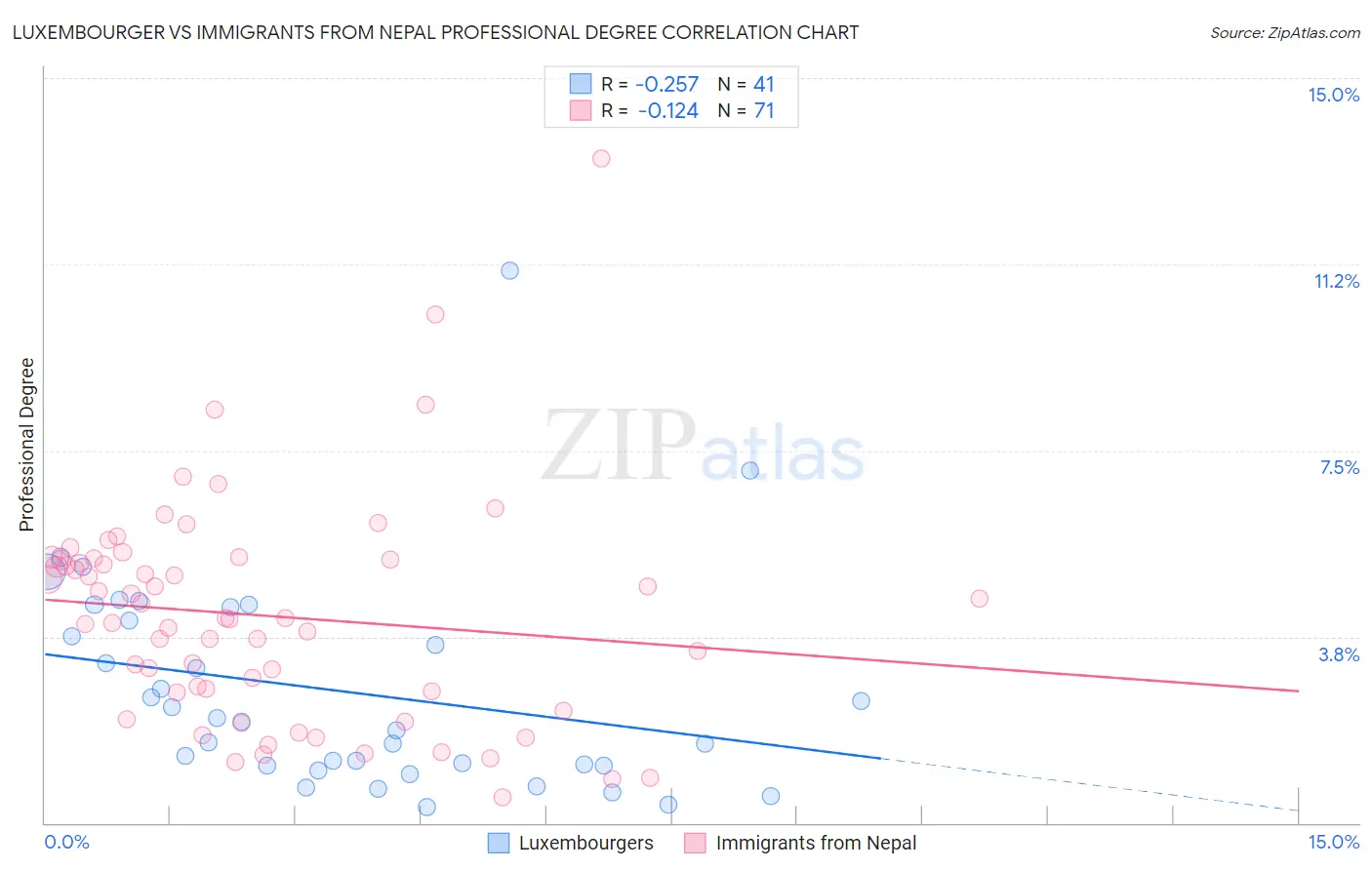 Luxembourger vs Immigrants from Nepal Professional Degree