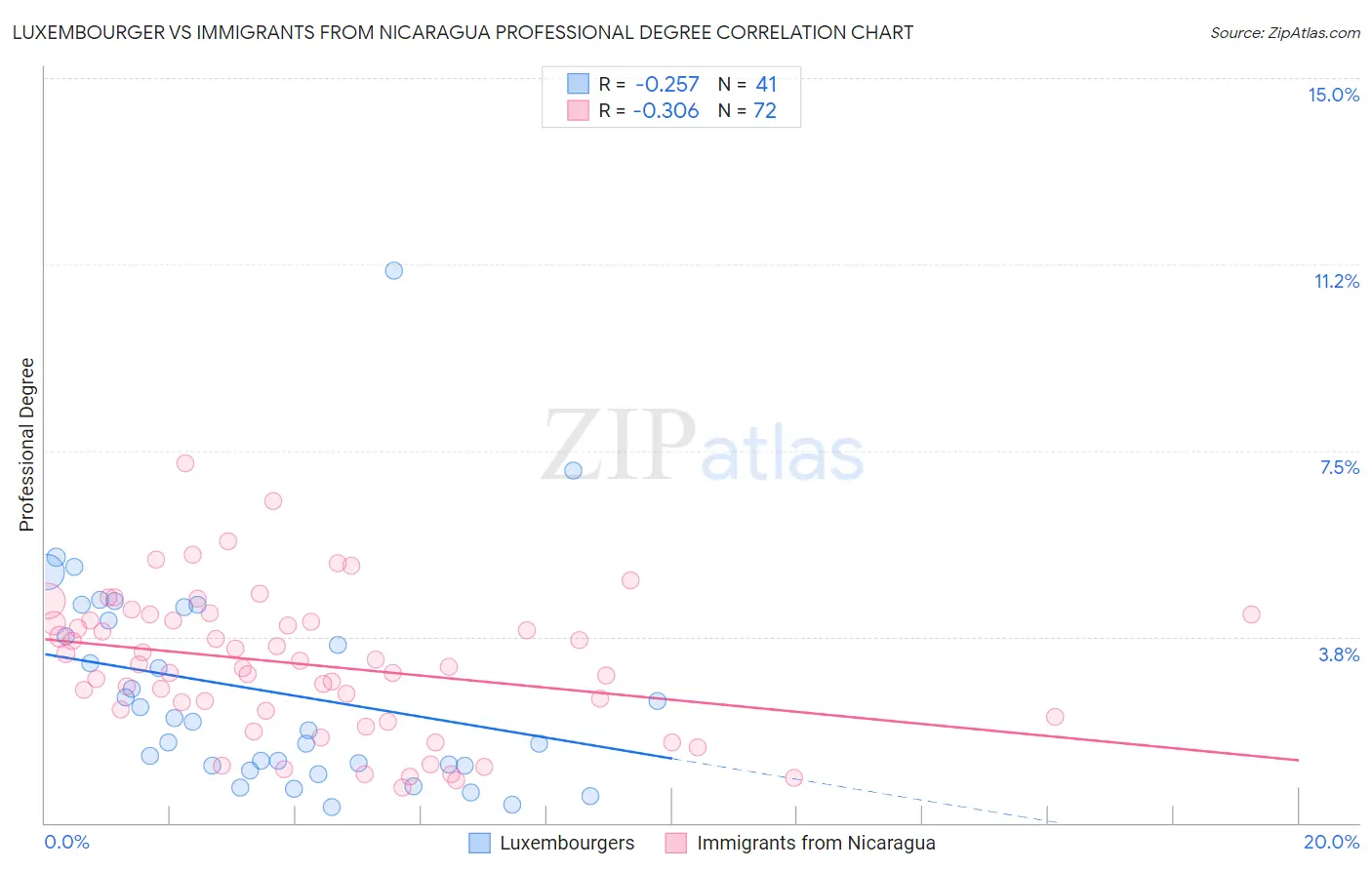 Luxembourger vs Immigrants from Nicaragua Professional Degree