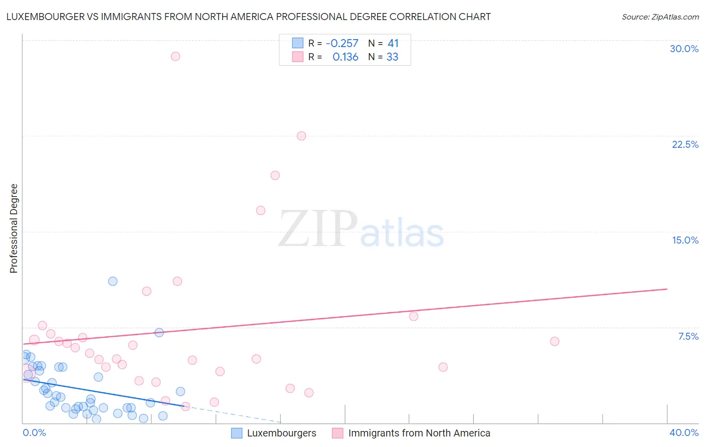 Luxembourger vs Immigrants from North America Professional Degree