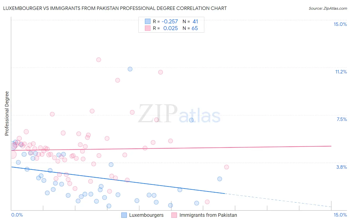 Luxembourger vs Immigrants from Pakistan Professional Degree