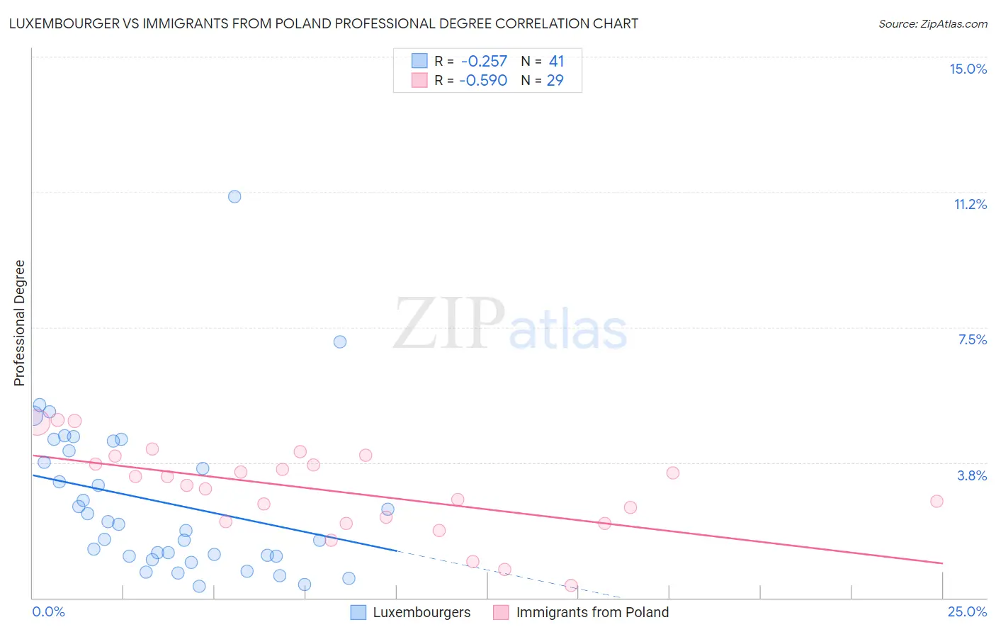 Luxembourger vs Immigrants from Poland Professional Degree