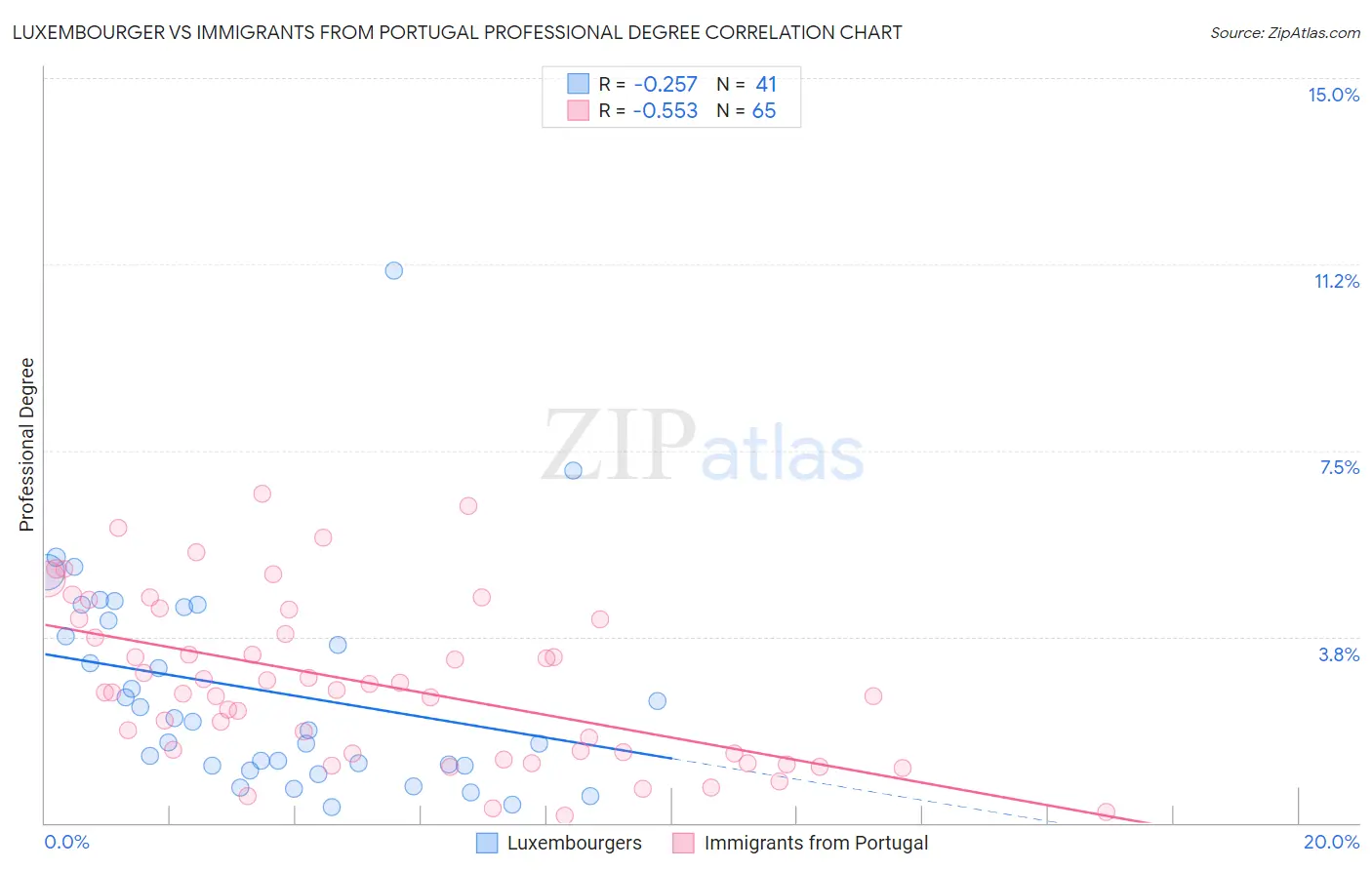 Luxembourger vs Immigrants from Portugal Professional Degree