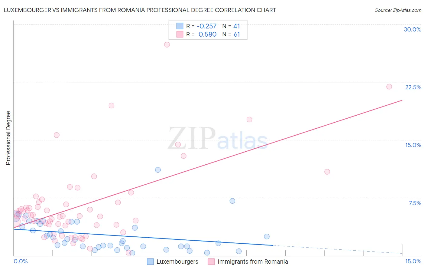 Luxembourger vs Immigrants from Romania Professional Degree
