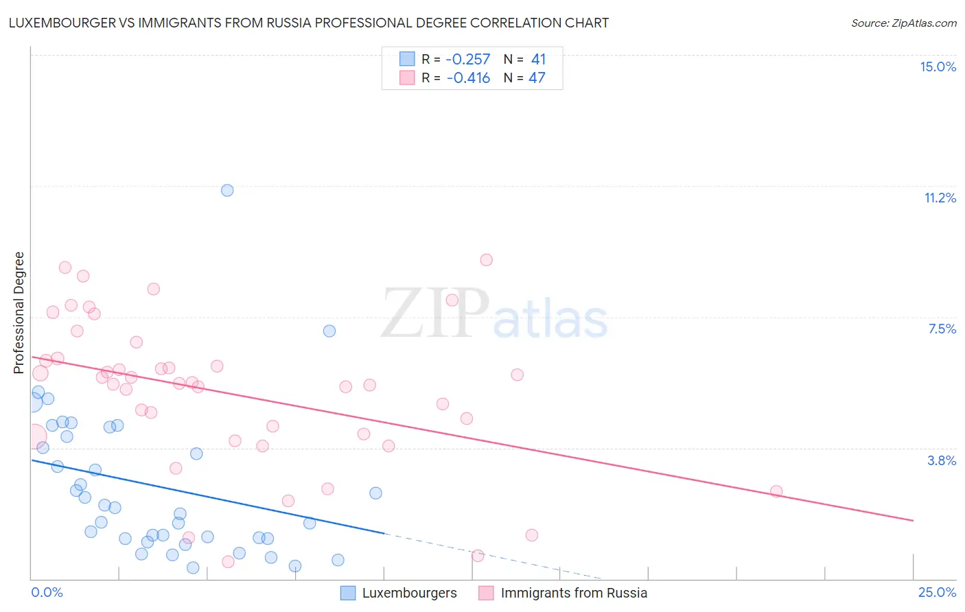 Luxembourger vs Immigrants from Russia Professional Degree