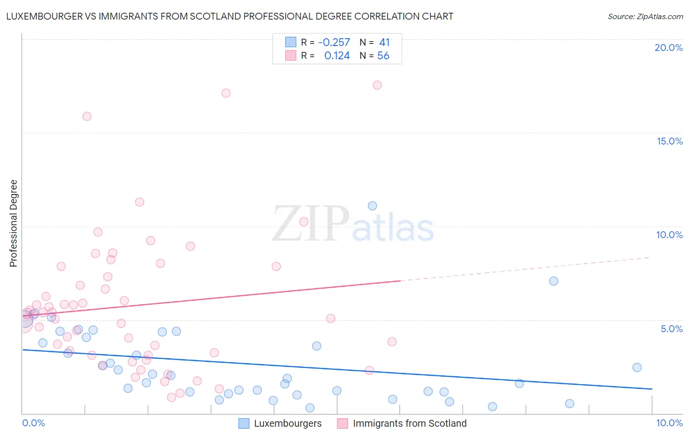 Luxembourger vs Immigrants from Scotland Professional Degree