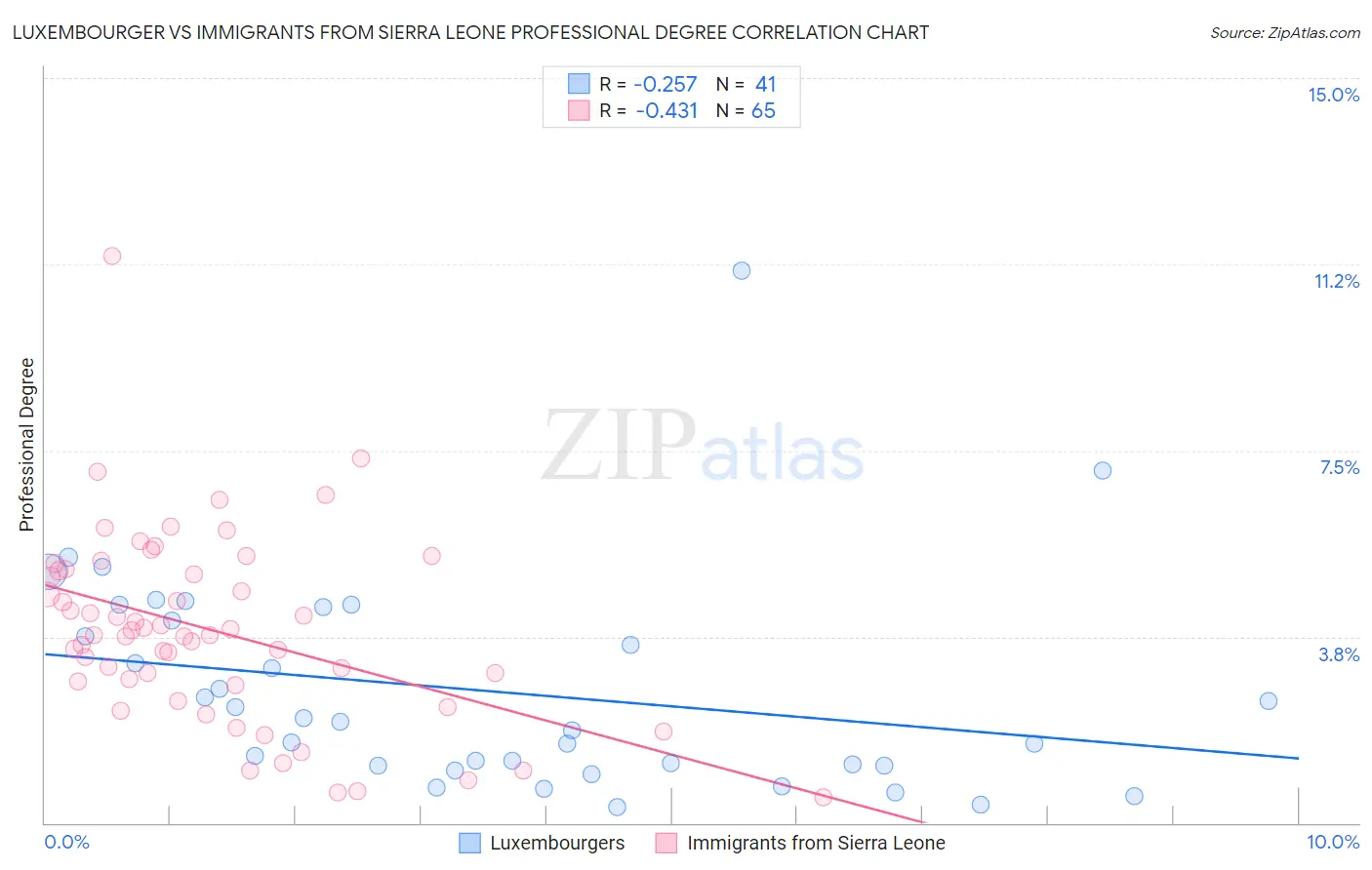 Luxembourger vs Immigrants from Sierra Leone Professional Degree