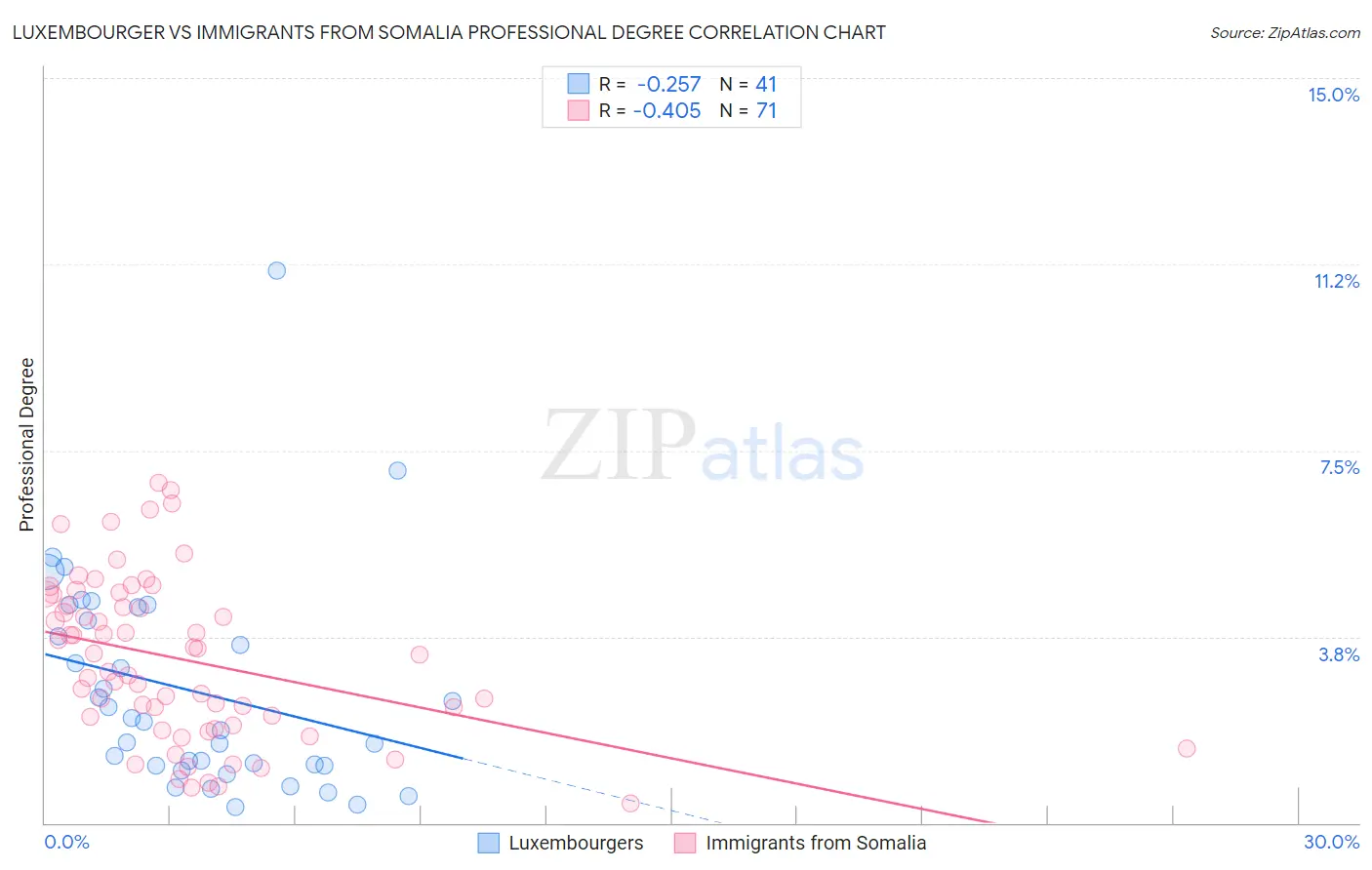 Luxembourger vs Immigrants from Somalia Professional Degree