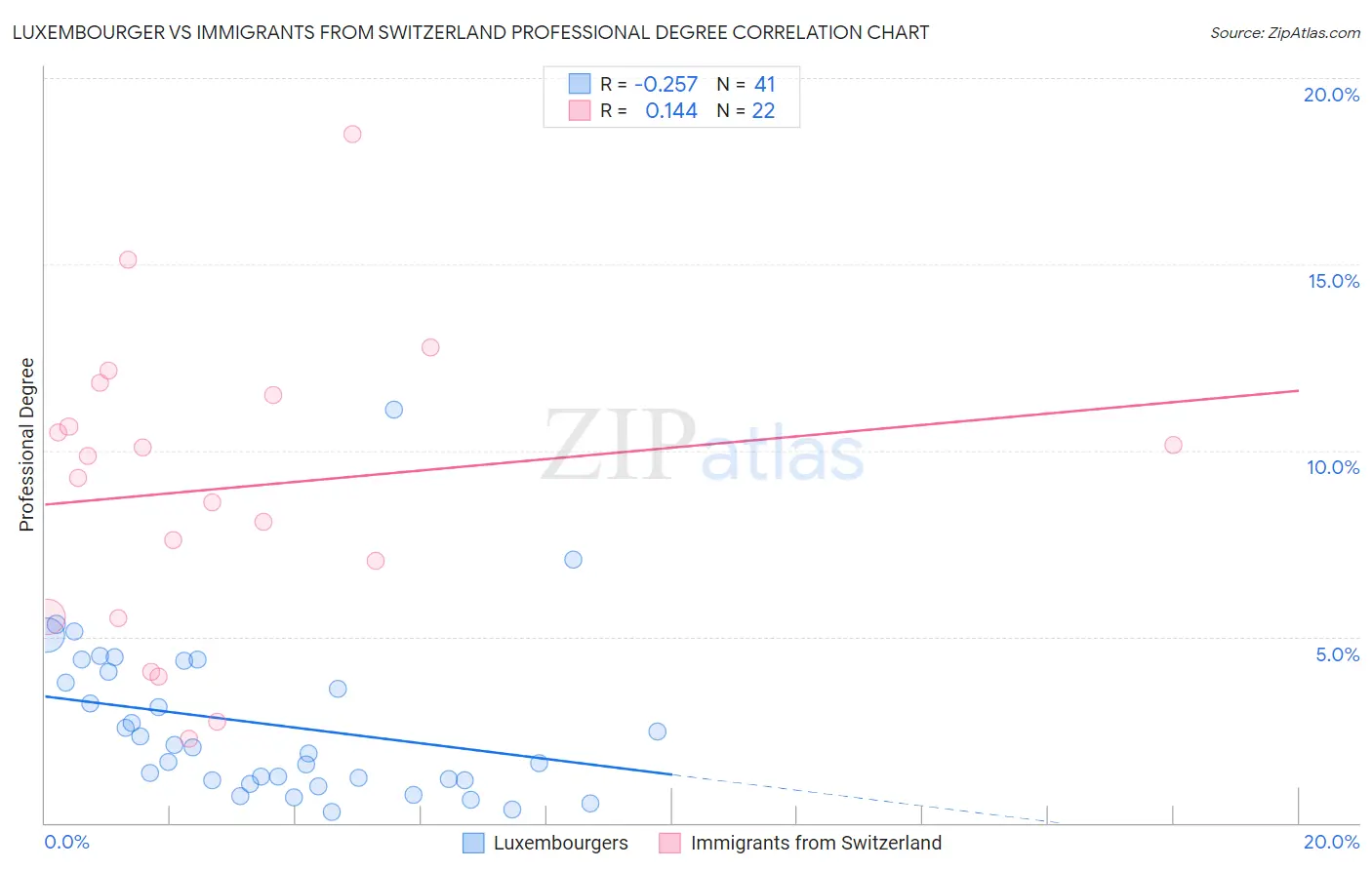 Luxembourger vs Immigrants from Switzerland Professional Degree
