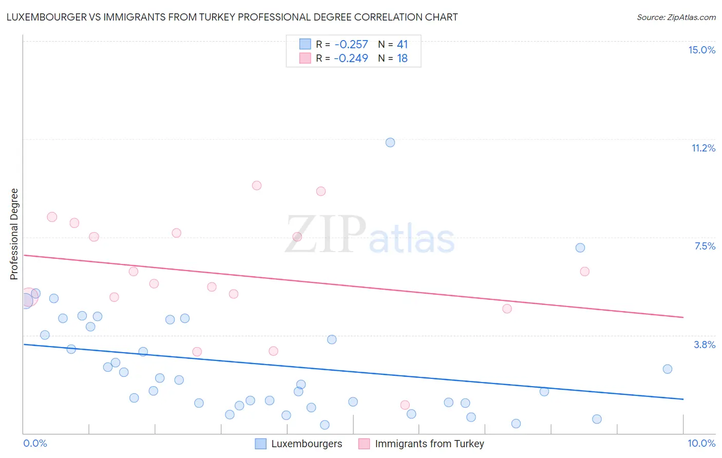 Luxembourger vs Immigrants from Turkey Professional Degree