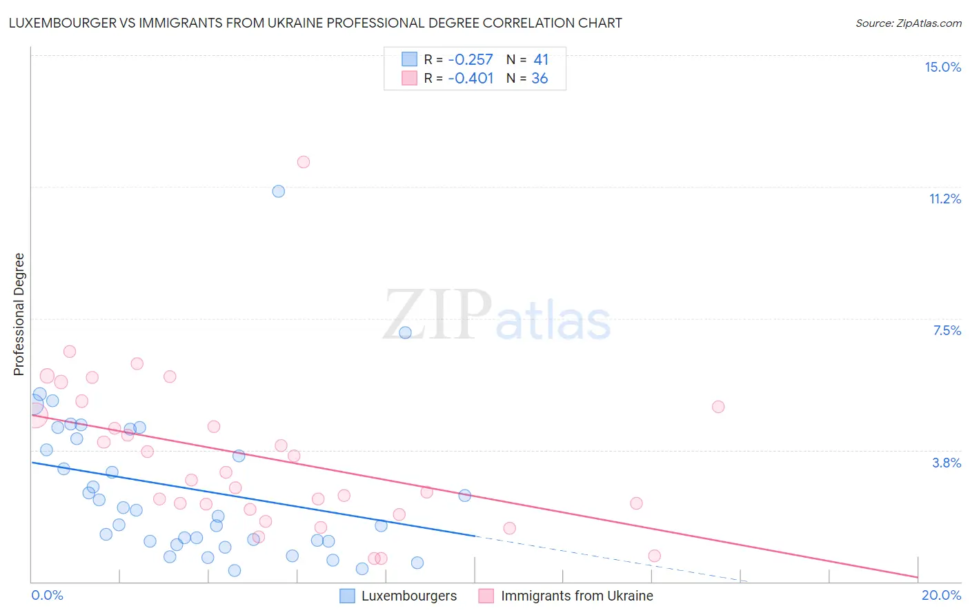 Luxembourger vs Immigrants from Ukraine Professional Degree