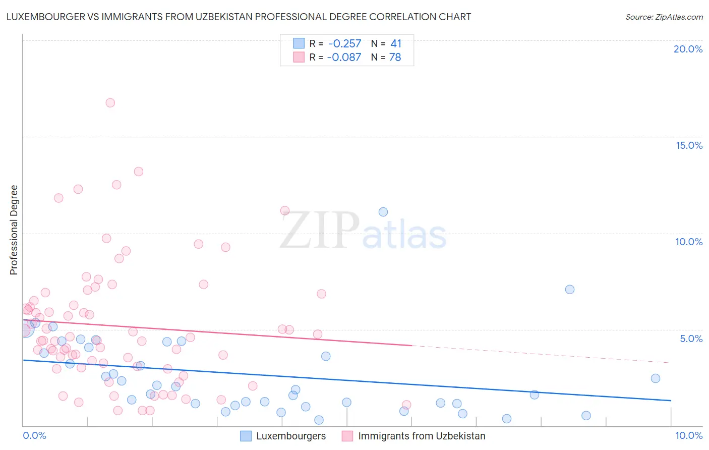 Luxembourger vs Immigrants from Uzbekistan Professional Degree