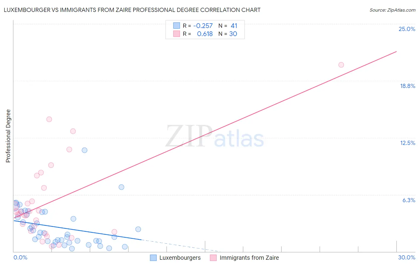 Luxembourger vs Immigrants from Zaire Professional Degree