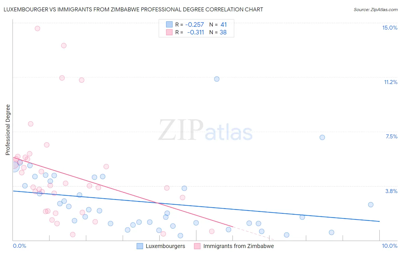 Luxembourger vs Immigrants from Zimbabwe Professional Degree
