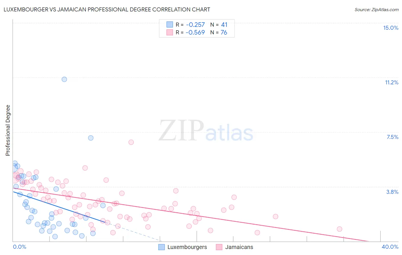 Luxembourger vs Jamaican Professional Degree