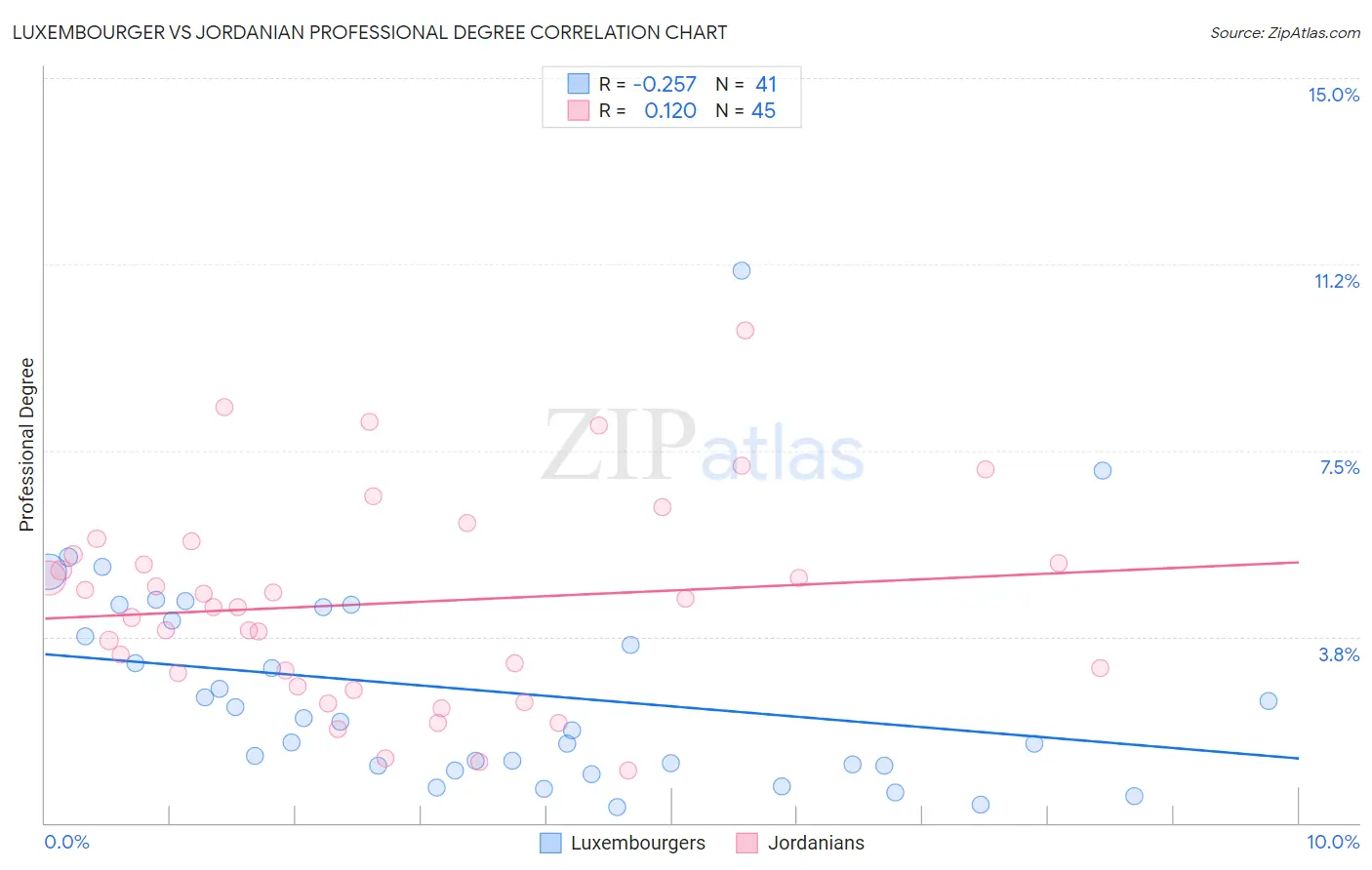 Luxembourger vs Jordanian Professional Degree