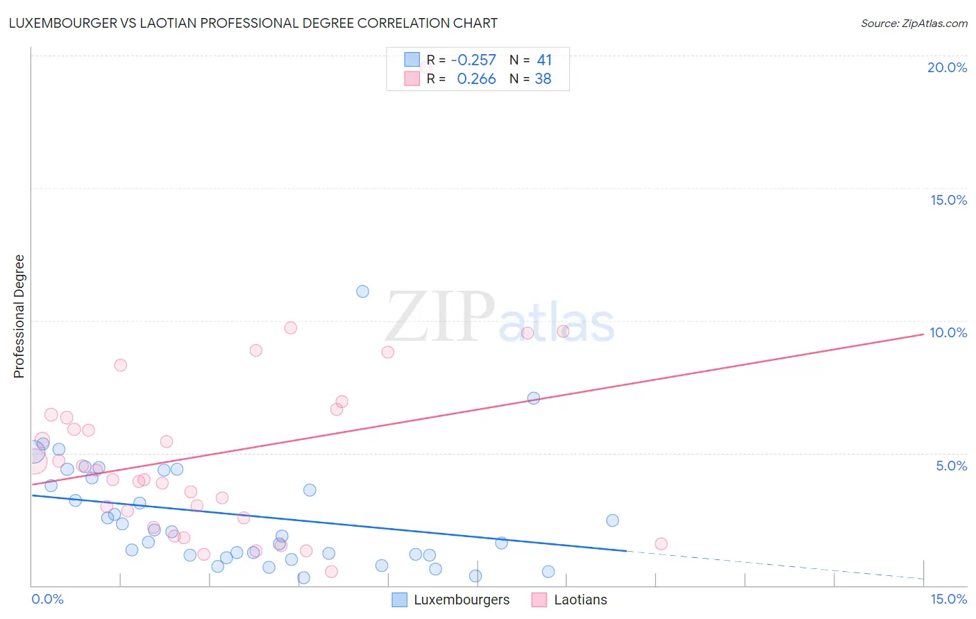 Luxembourger vs Laotian Professional Degree