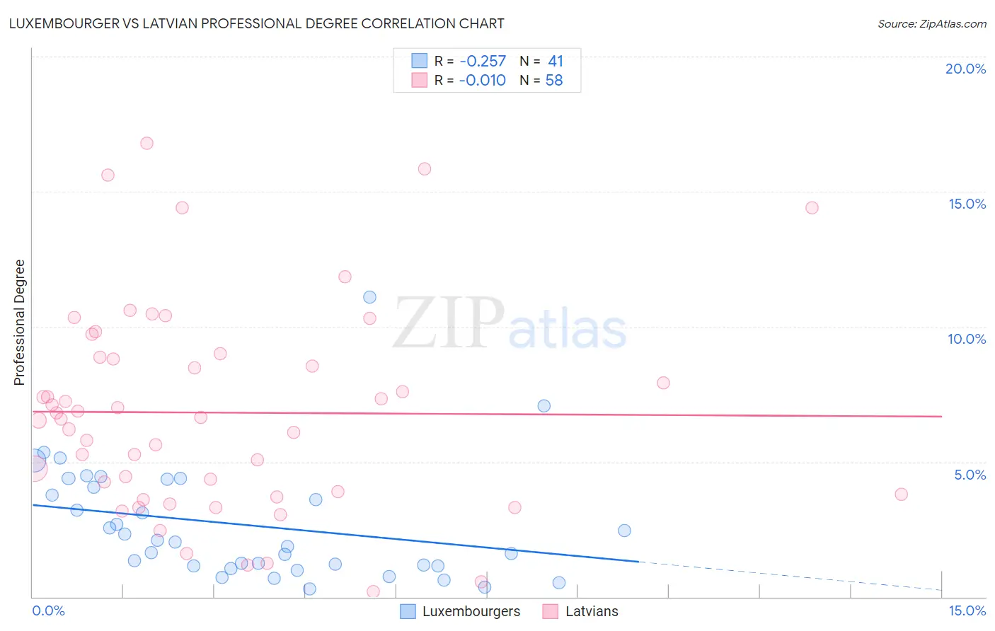 Luxembourger vs Latvian Professional Degree
