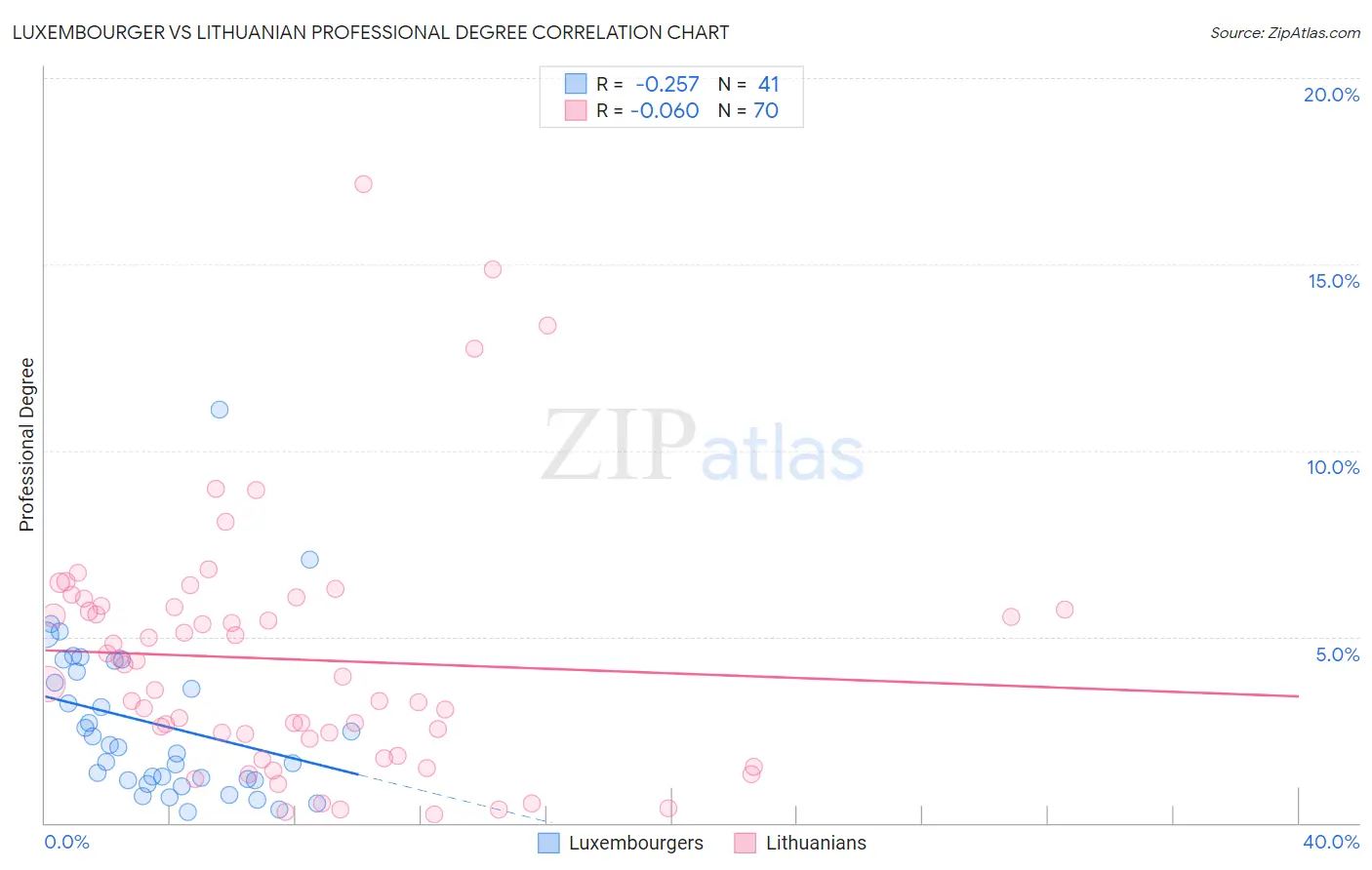 Luxembourger vs Lithuanian Professional Degree