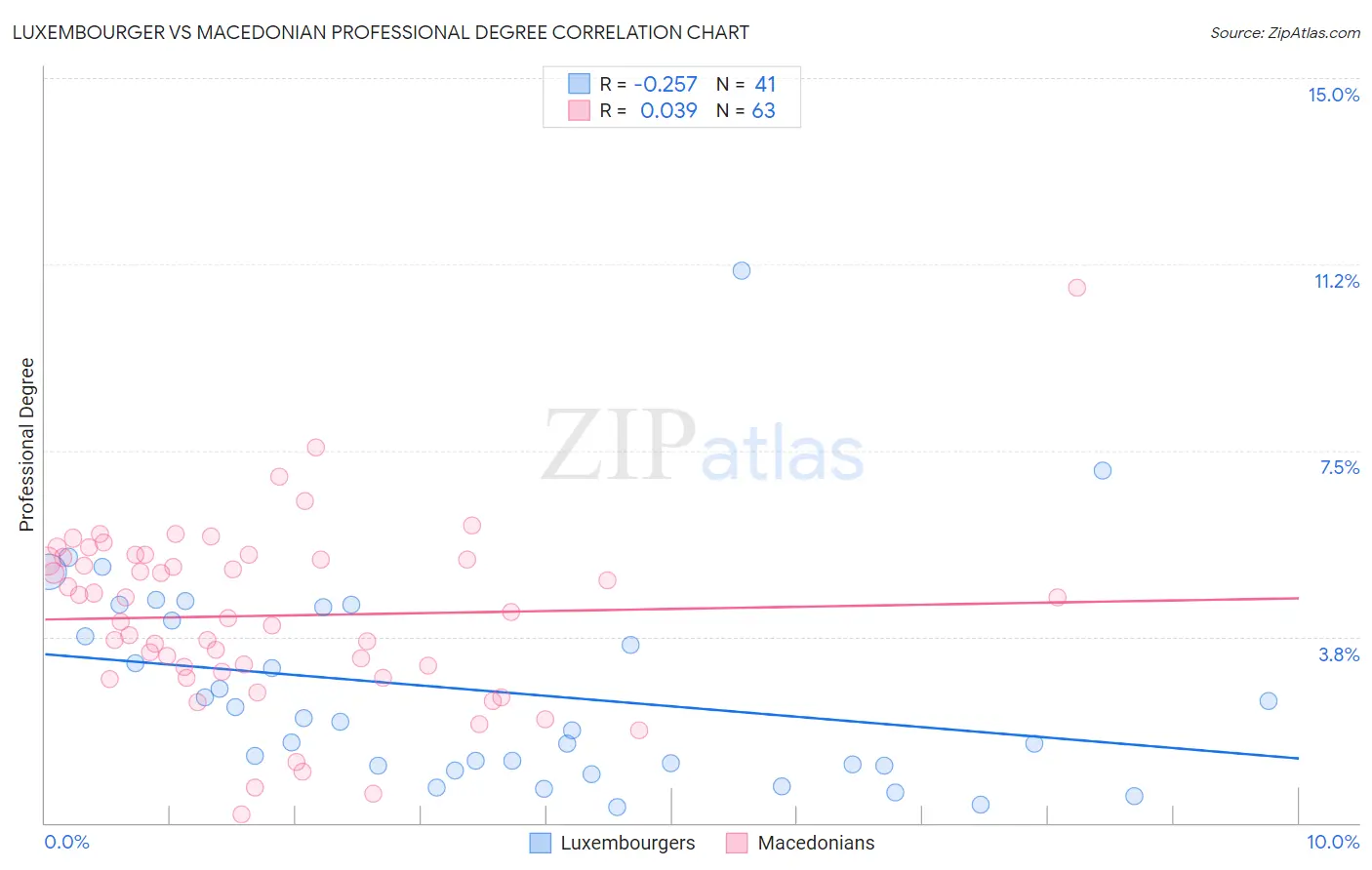 Luxembourger vs Macedonian Professional Degree