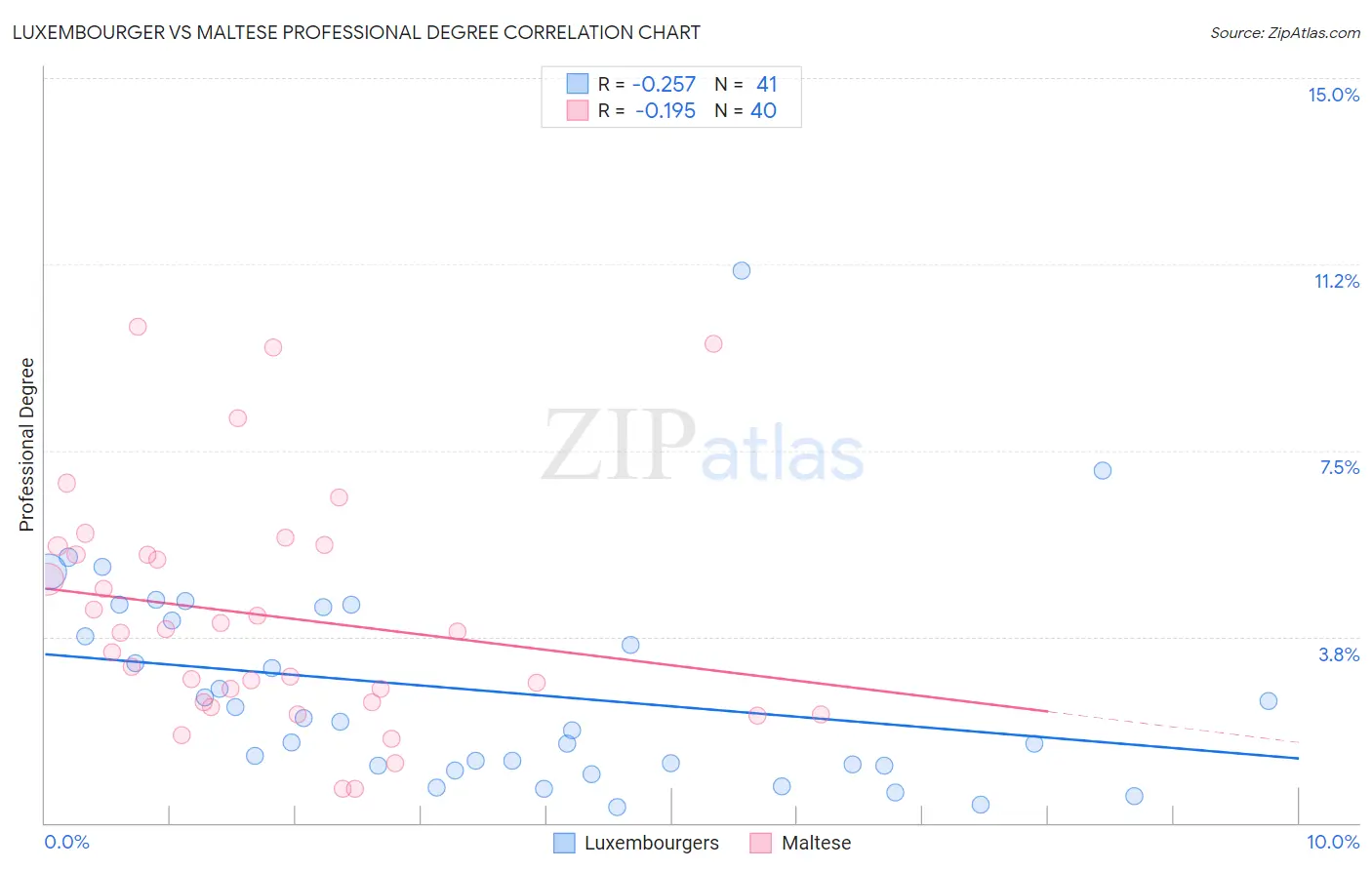 Luxembourger vs Maltese Professional Degree