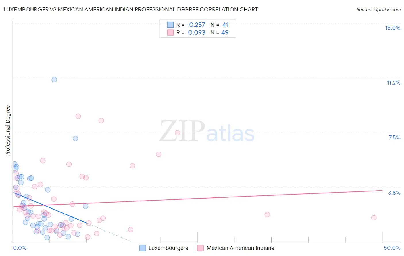 Luxembourger vs Mexican American Indian Professional Degree