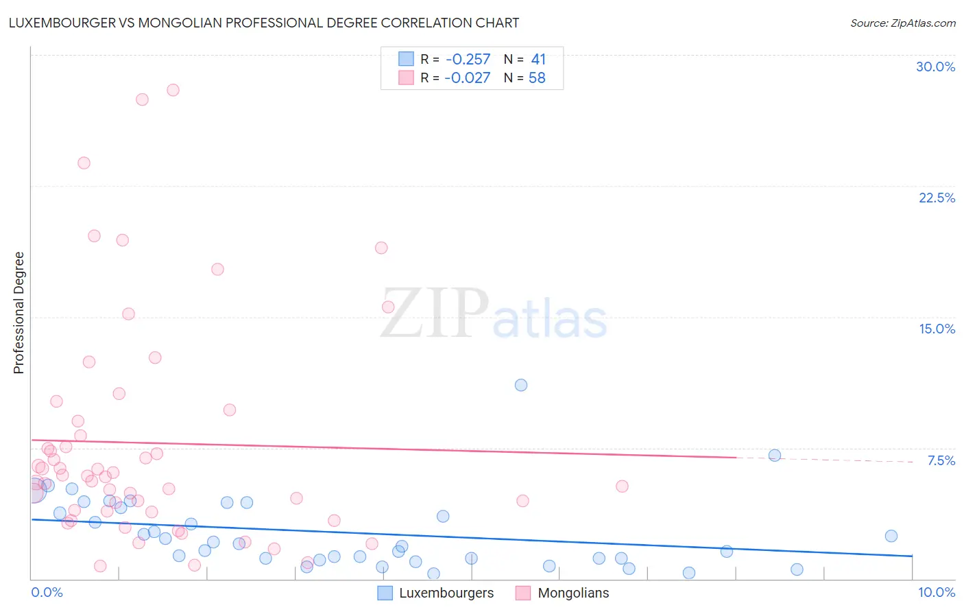 Luxembourger vs Mongolian Professional Degree