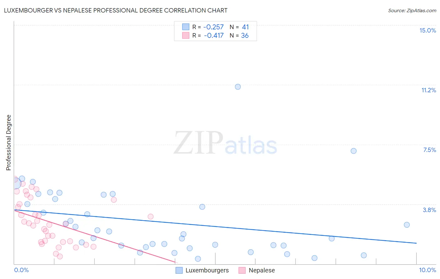 Luxembourger vs Nepalese Professional Degree