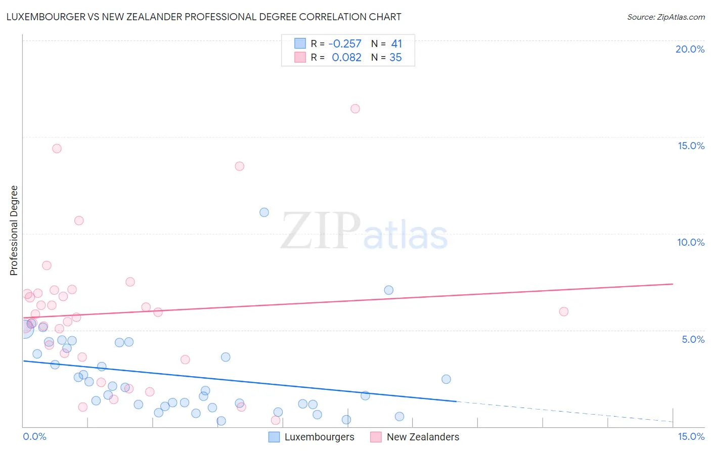 Luxembourger vs New Zealander Professional Degree