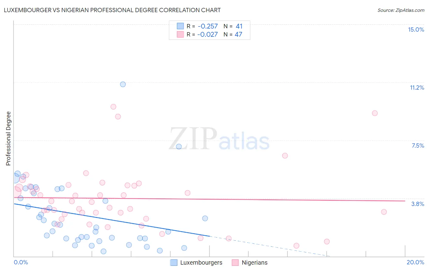 Luxembourger vs Nigerian Professional Degree