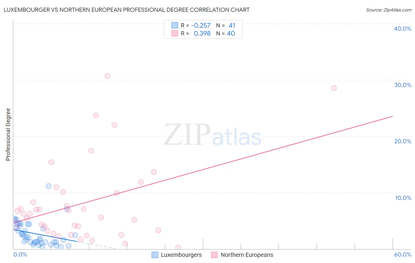 Luxembourger vs Northern European Professional Degree