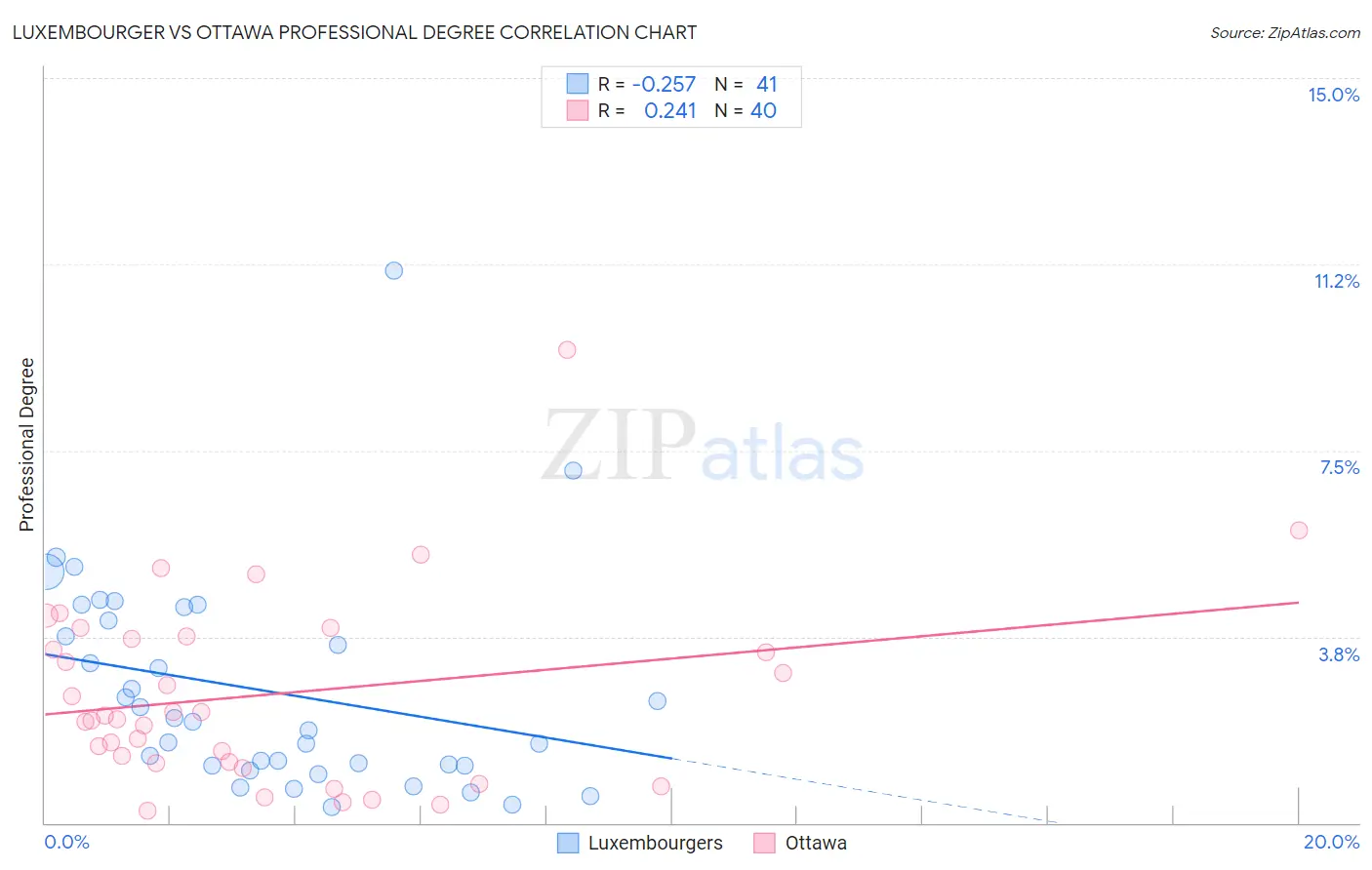 Luxembourger vs Ottawa Professional Degree