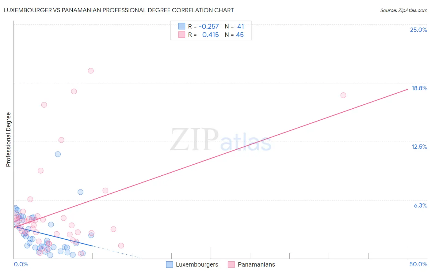 Luxembourger vs Panamanian Professional Degree